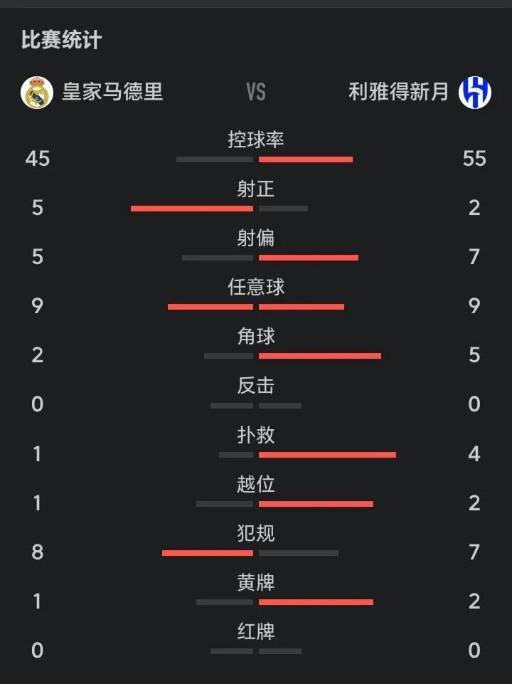 皇马这是用实际行动践行西甲主席对世俱杯的排斥吗？昨天国际米兰1-1平墨西哥蒙特雷