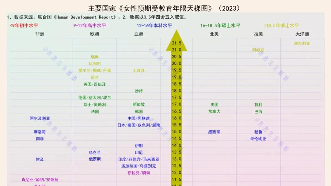 我国女性，人均将拥有本科学历