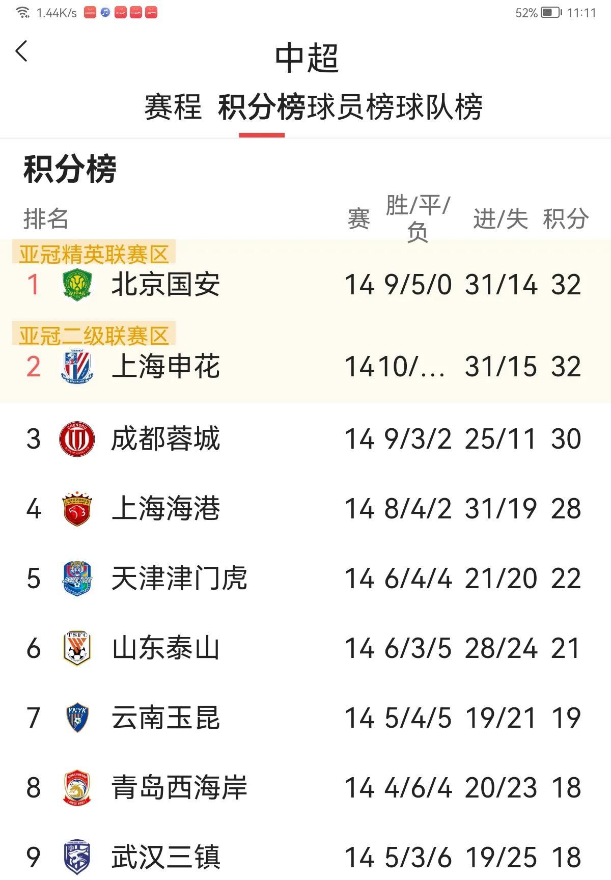 中超联赛争冠超霸初显，谁将举起火神杯？
随着昨晚中超补赛已全部打完，中超联赛第十