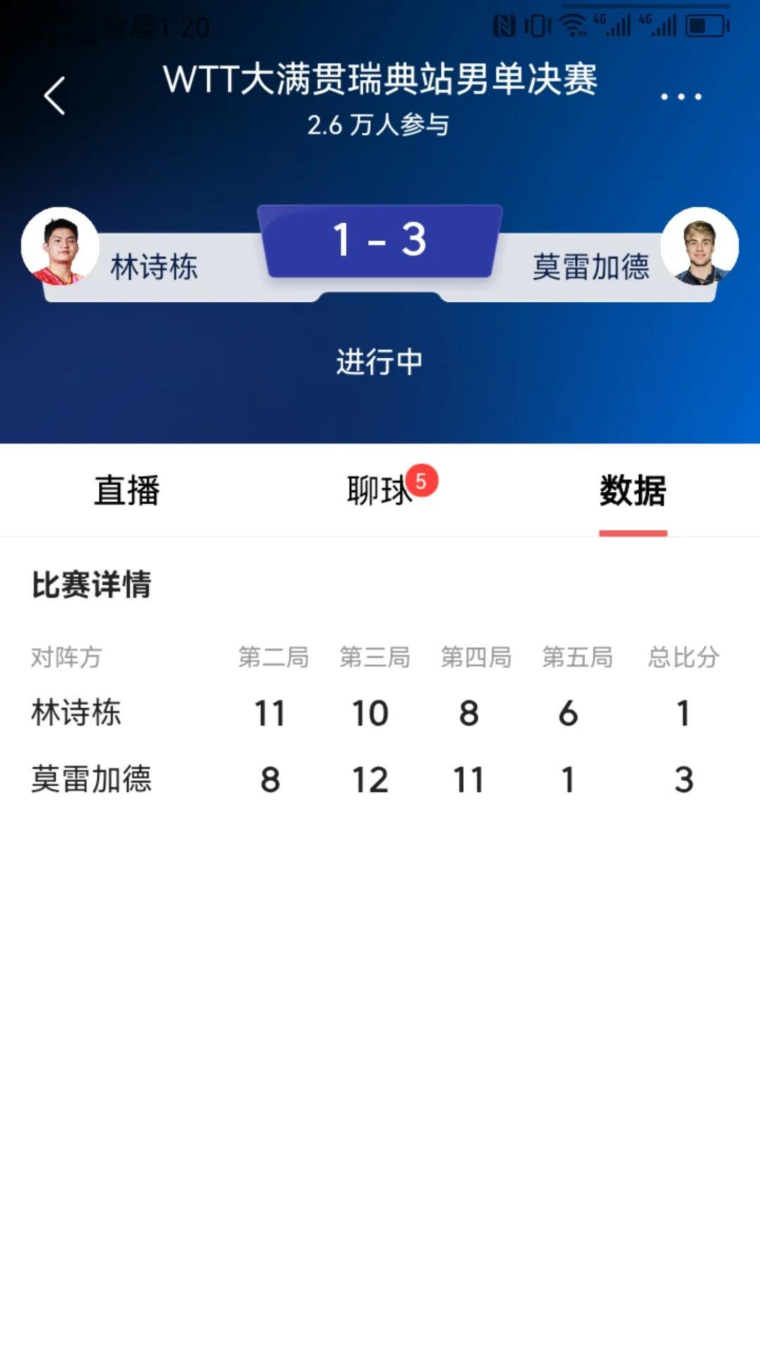 乒乓球快讯瑞典大满贯赛女单决赛孙颖莎4比2胜王曼昱继续捍卫世界第一，#瑞典大满贯