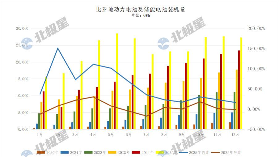 比亚迪2025年动力及储能电池装机量累计为285.634GWh