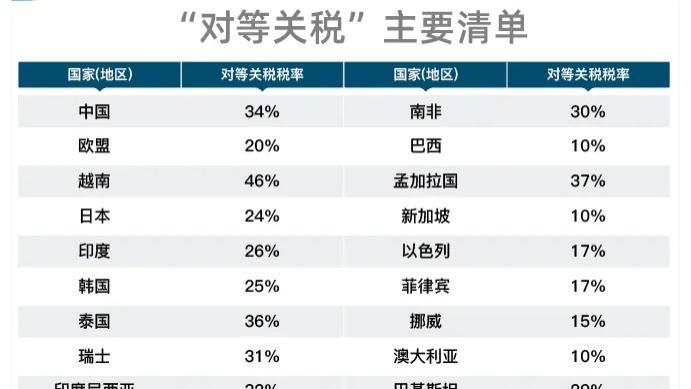 全球第一个反制“对等关税”，中国雷霆反击，懂王这回踢到铁板了