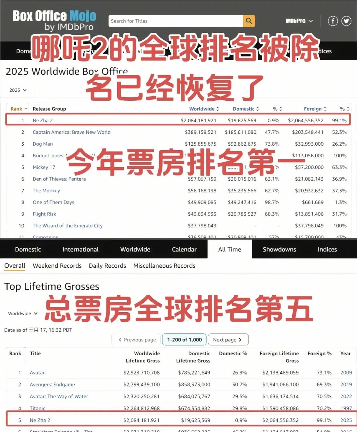 哪吒海外票房重回榜单





什么？《哪吒》海外票房居然一度被除名？这简直离谱
