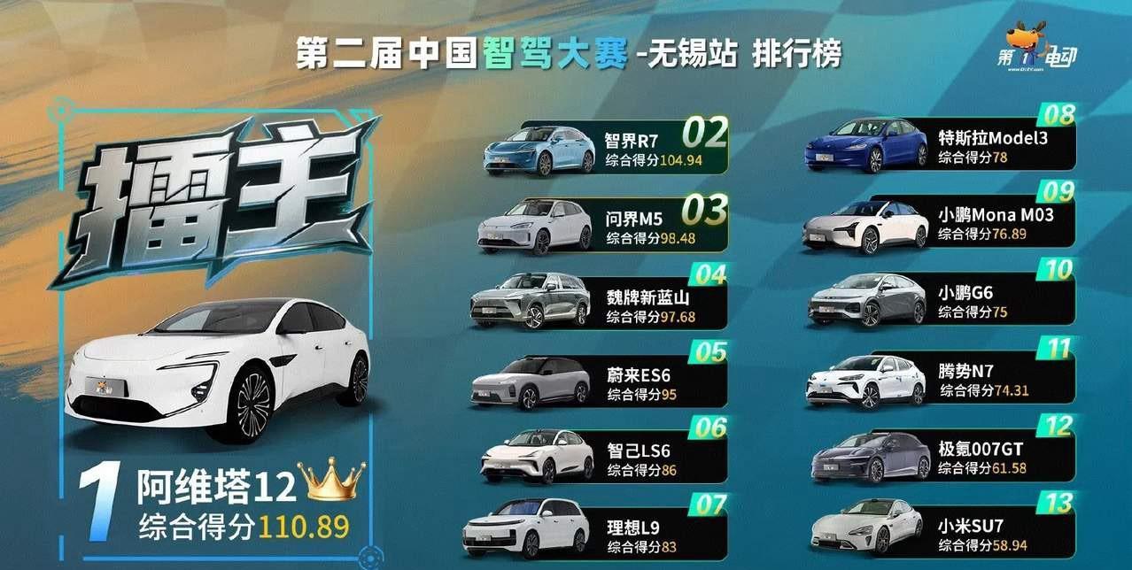 第二届中国智驾大赛无锡站结束了，华为系的阿维塔12，智界R7，和问界M5分别得分