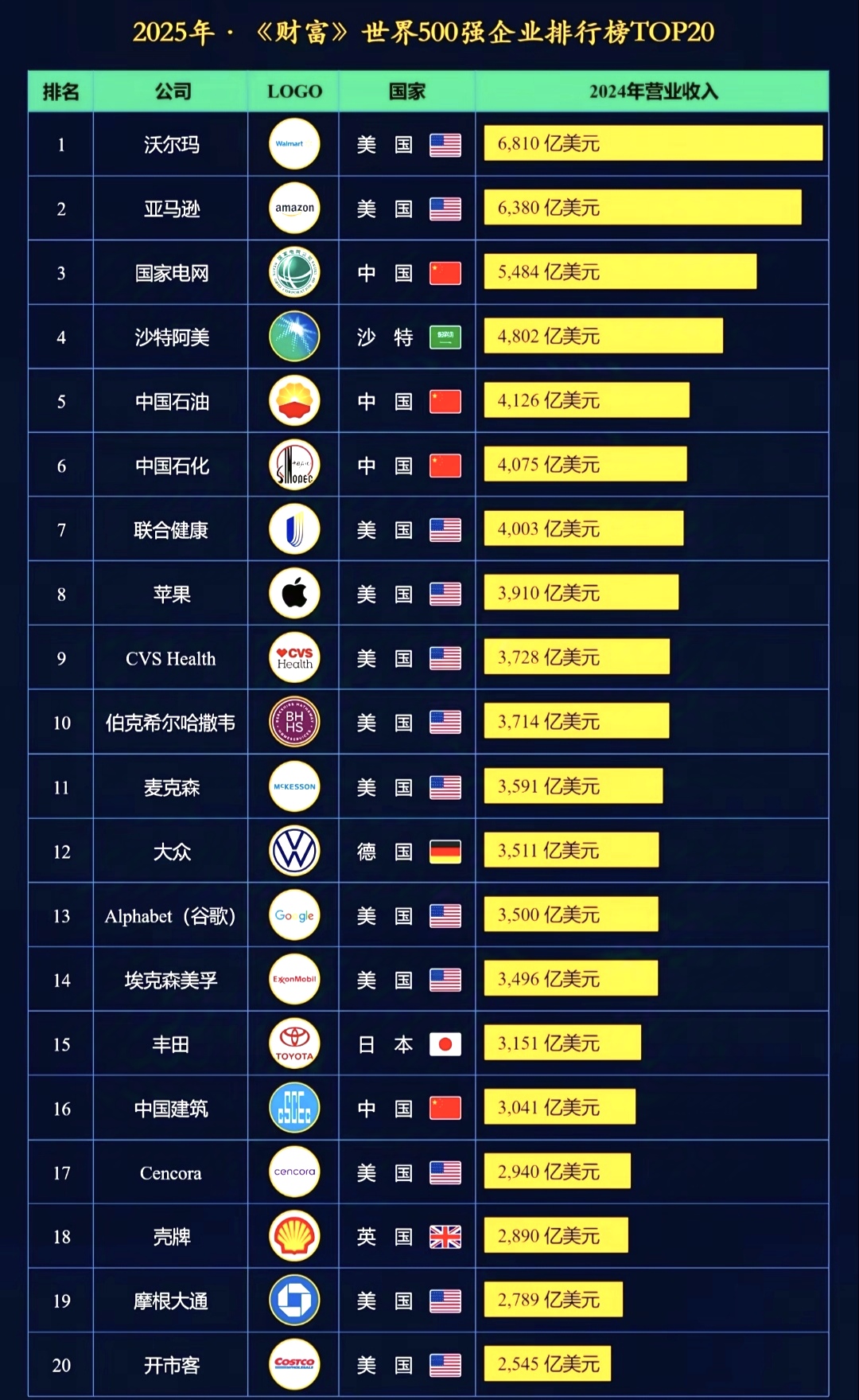 2025年世界500强企业公布，中美垄断50%以上！美国138家公司上榜，中国1