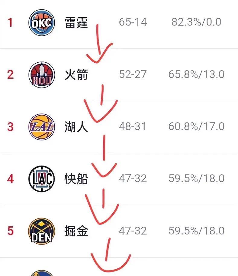 NBA西部目前的排名，已经告诉大家，威少明年会去哪一队。
威少职业生涯，除了在奇