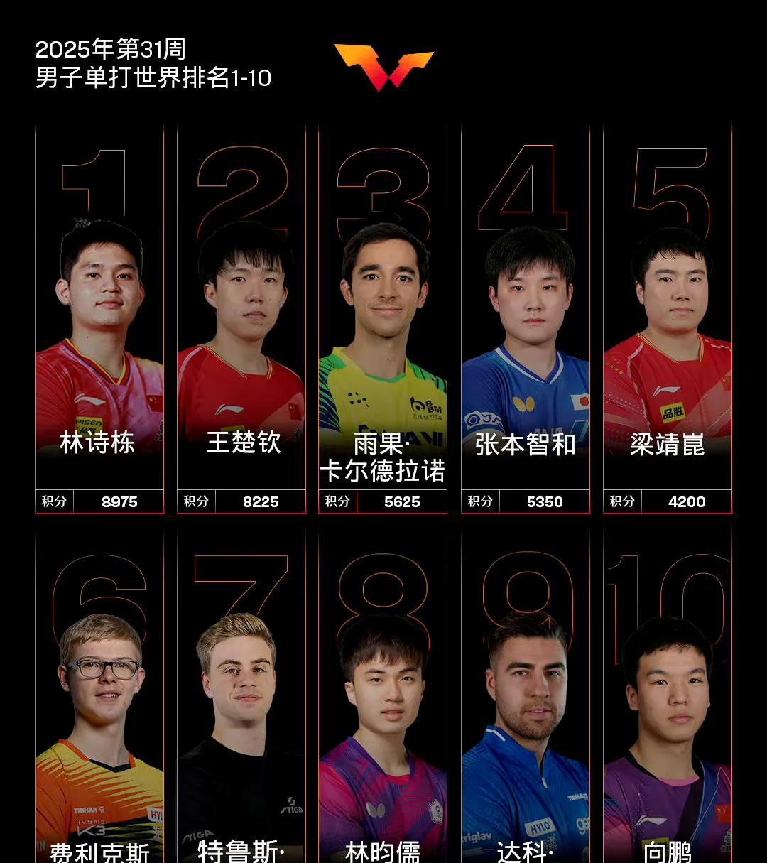 【国际乒联2025年第31周世界排名】
男子单打，中国队球员林诗栋、王楚钦位列前