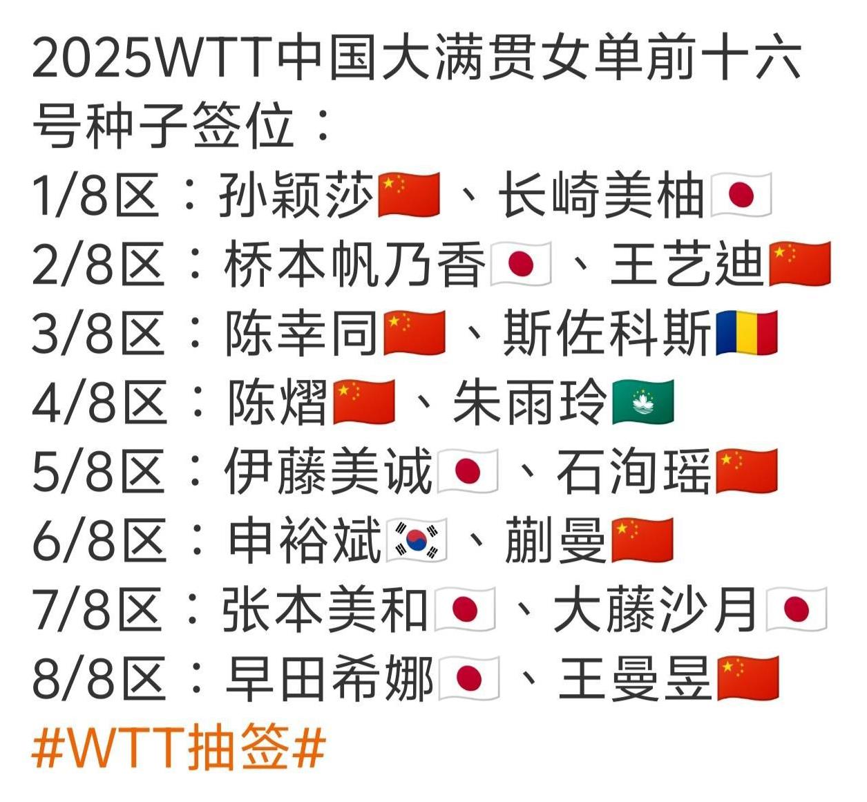 王艺迪又一次抽到桥本帆乃香！
短短三个月，王艺迪将迎来第三次跟桥本帆乃香交手。