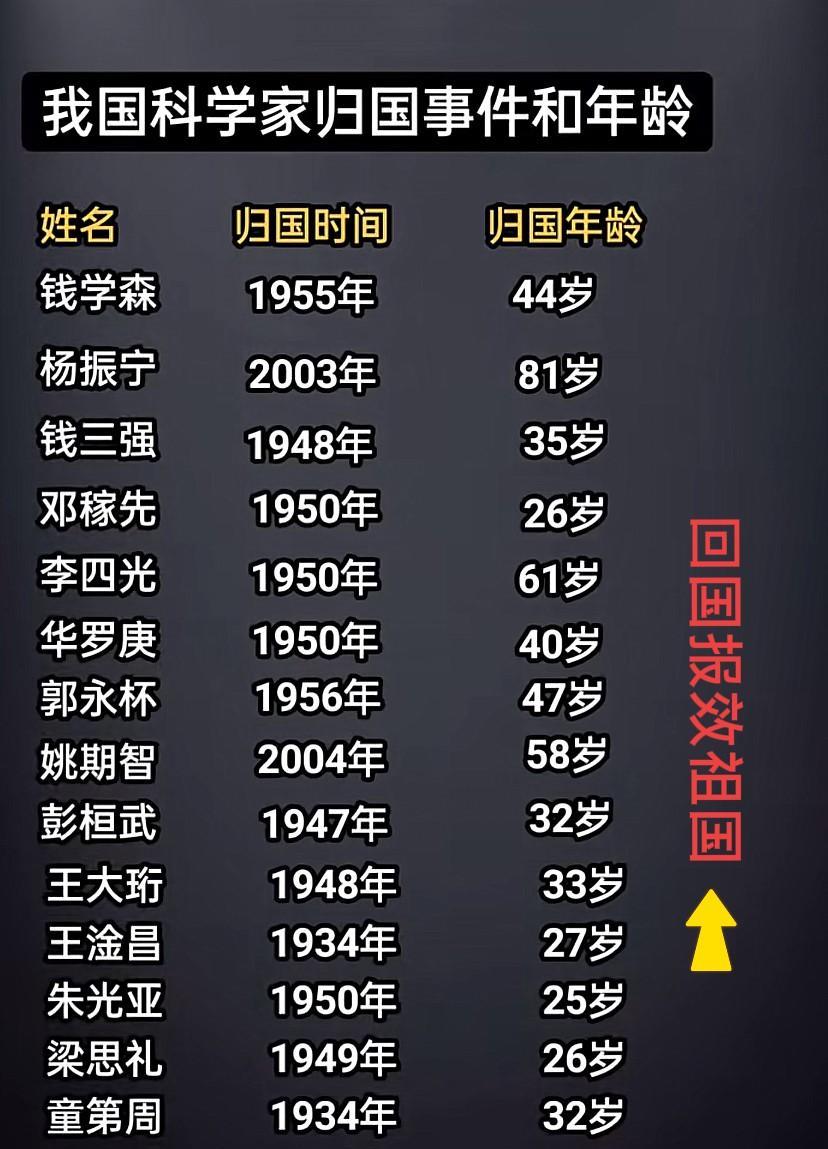 我国科学家回国报效祖国年龄，最小的25岁，最大的81岁～#中国顶尖科学家# #缅