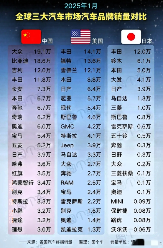 应该说，作为世界第一销量的丰田汽车，在今年一月份的世界汽车三大市场，中国，美国与