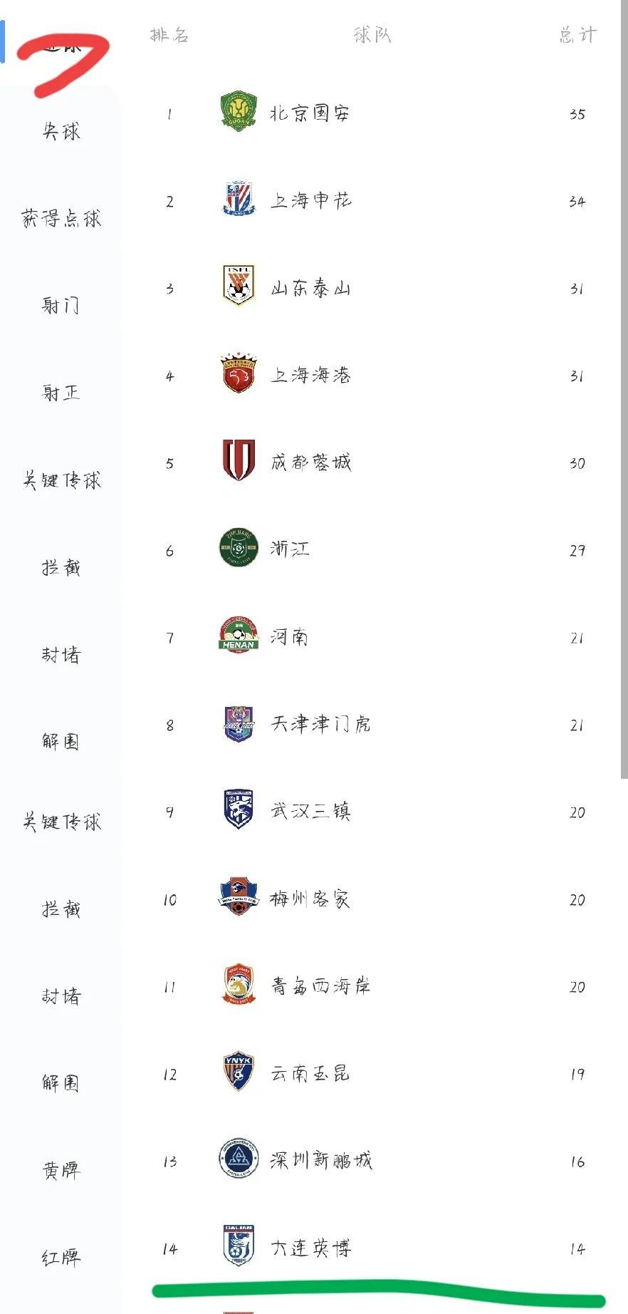 通过四张表来看看大连英博半程情况：
第一张表：进球数排名。
大连排在倒数第三，仅