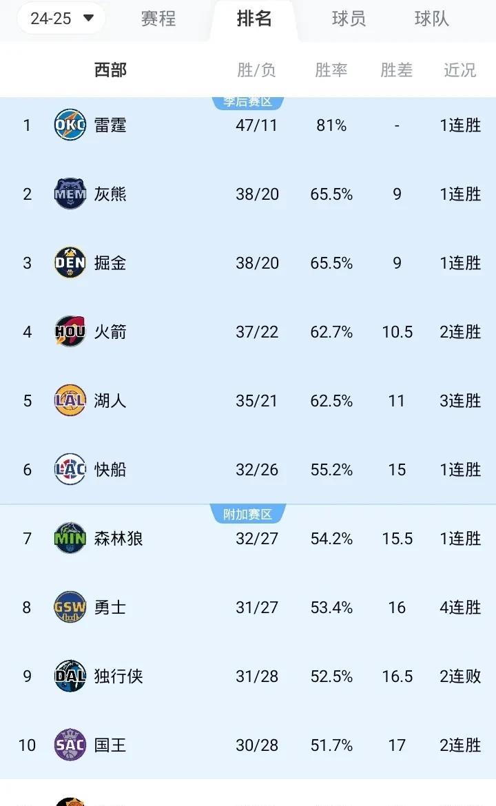 NBA最新战况排名西部
第一 雷霆 47胜11负
第二 灰熊 38胜20负 升