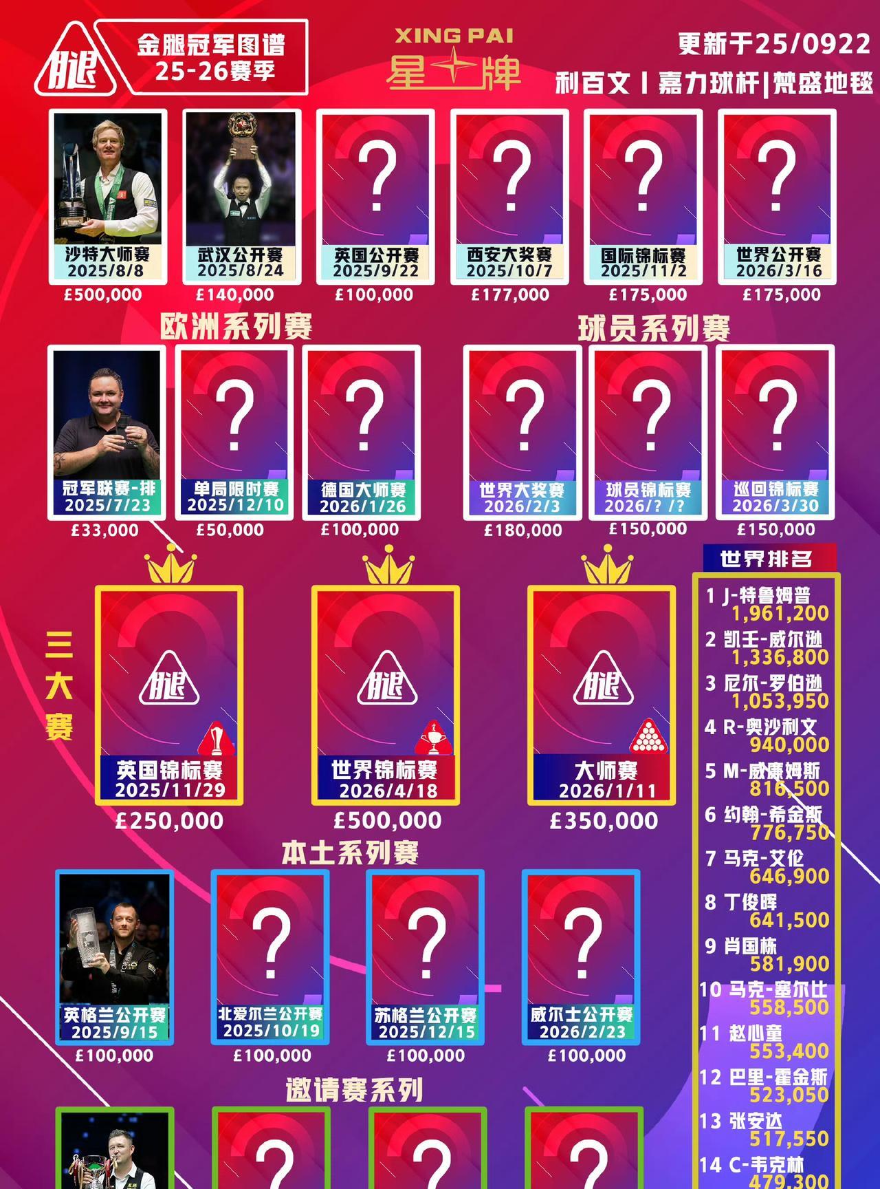 截止到现在斯诺克历史上的446场排名赛中，史上首次出现连续三场排名赛决赛是通过决