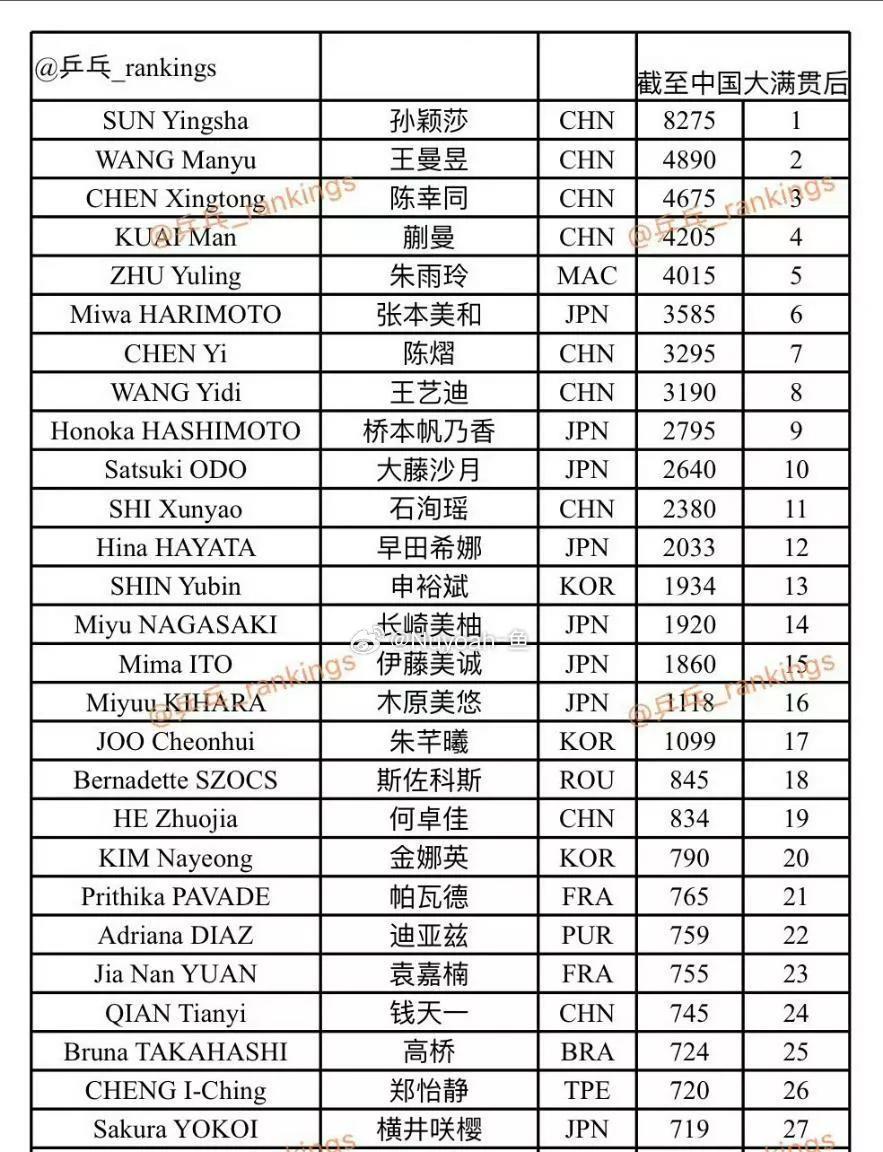 一个中国大满贯的冠军，王曼昱的积分直接到了第二，鱼粉没有必要担心年终总决赛的门票