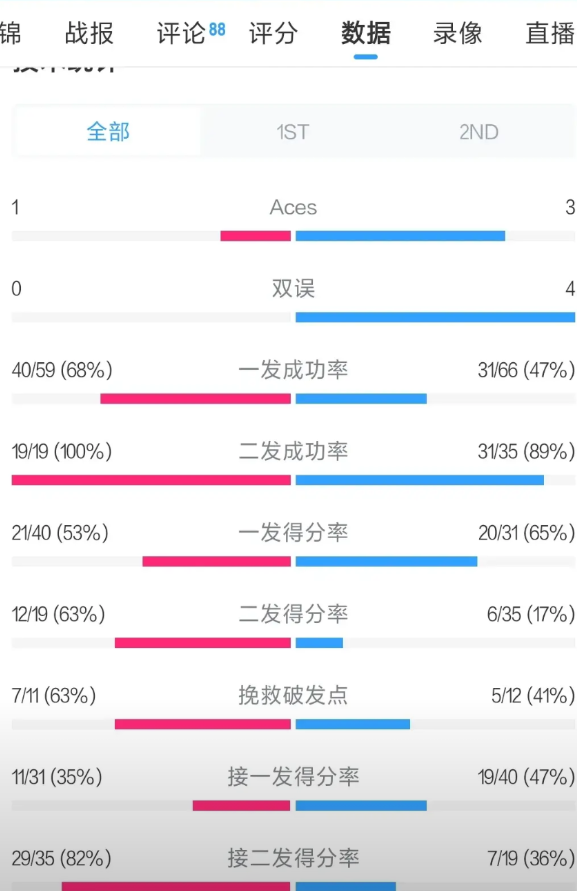 郑钦文与萨巴伦卡打出了一场奇怪的比赛，郑钦文4次破发未能战胜对手，生涯6战0胜！