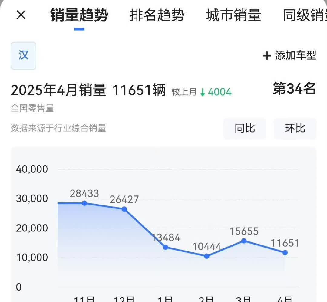 看了下汉唐月销和汉L、唐L周销，不知该如何评价。。。昔日王牌今何在？他们能找到真