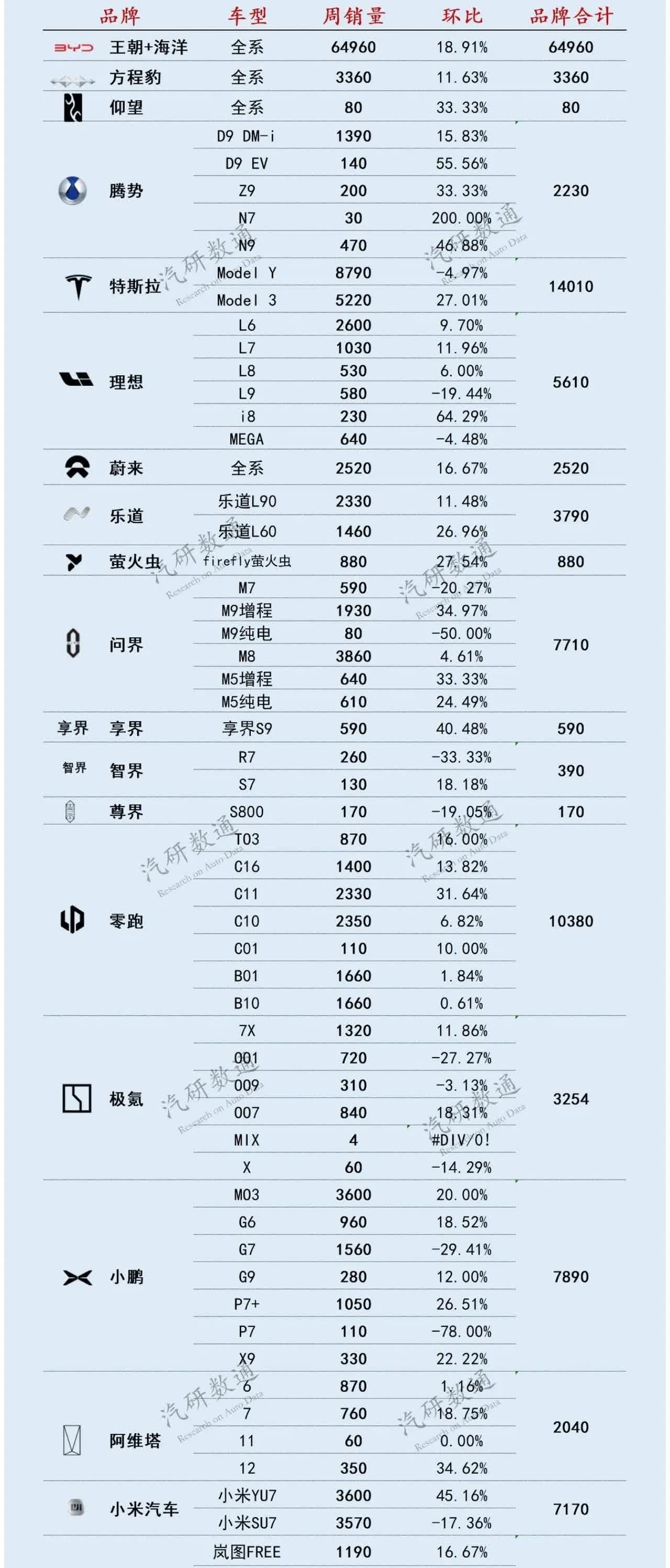 上周新能源车销量有所起色，整体渗透率超过56%。比亚迪王朝加海洋系列环比增长18