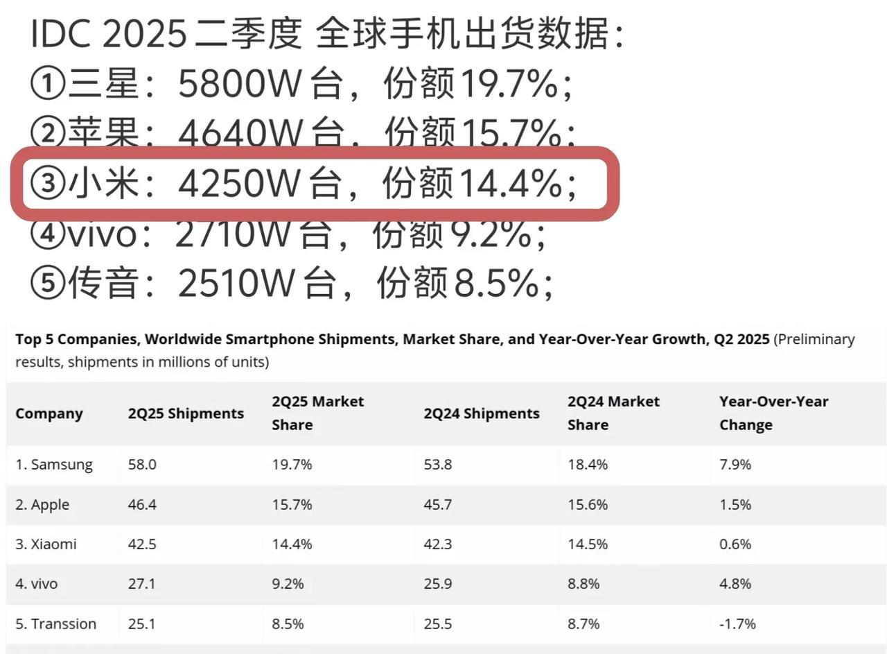 小米：超越苹果指日可待。
2025年Q2小米全球销量4250万台，只比苹果少39
