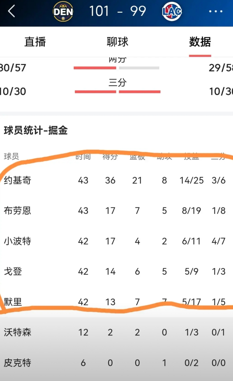 掘金快船有得打了，大概率要干满七场
掘金惊险刺激险胜快船在客场艰难扳平比分，这下