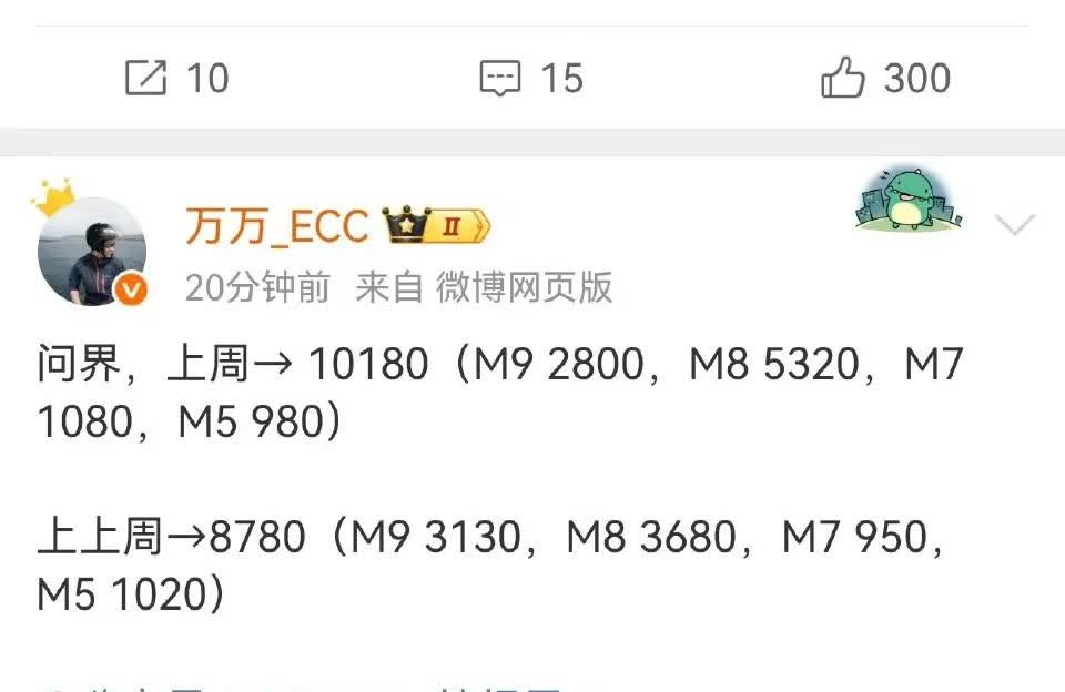 问界M9交付继续下滑，5.26-6.1 问界品牌各车型销量。
问界M9    