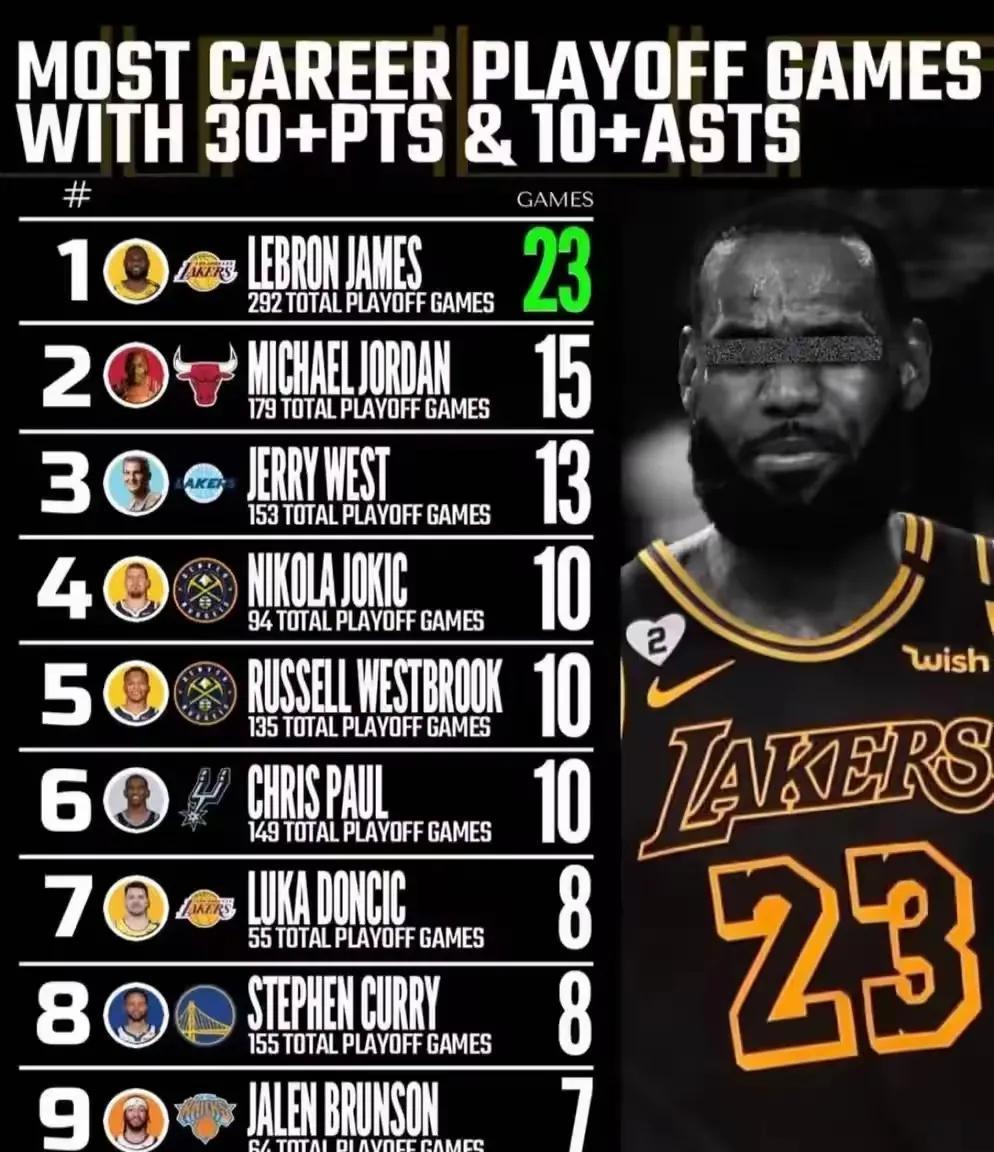 又是詹姆斯，还是遥遥领先！
NBA季后赛史上单场能得30分加10次助攻次数排行榜