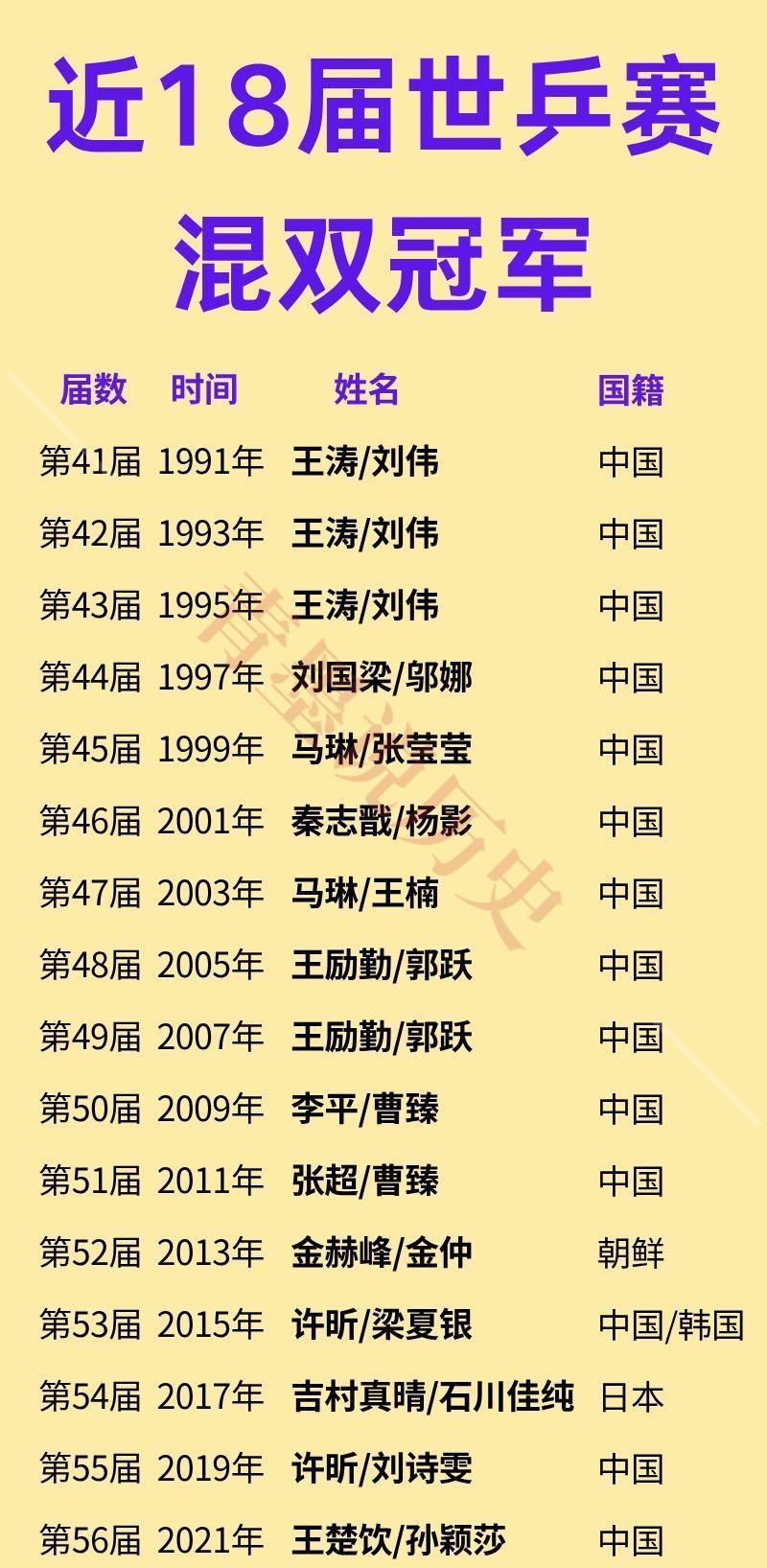 2013年冠军：不是中国的
2015年冠军：半个是中国的
如图是历届世乒赛的混双