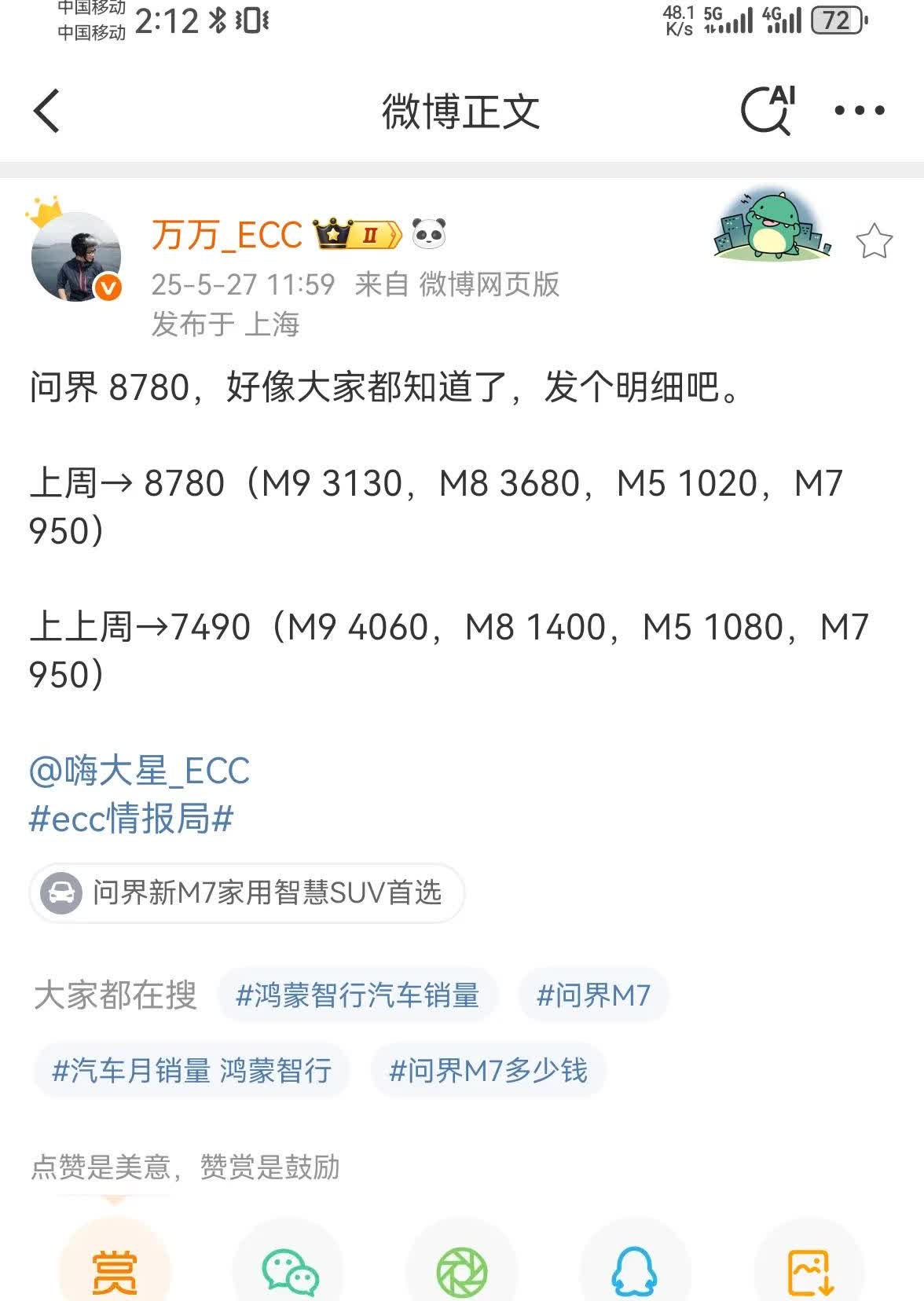 问界M8交付量上周终于起来了，3680台！
我更正大家一个说法，M8和M9不是