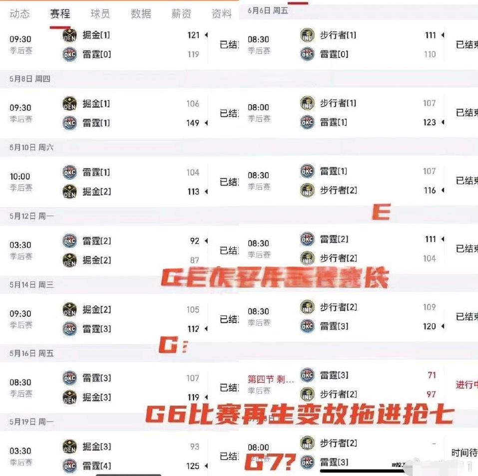 西部半决赛，雷霆最终4-3淘汰掘金。
总决赛跟这个太相似了，从G1到G6几乎变化