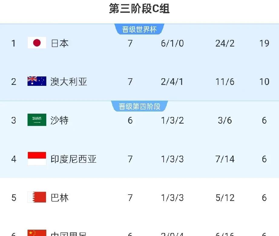国足战前形势：与沙特巴林印尼同分净胜球少三个
此刻，国足与沙特印尼巴林同积6分，