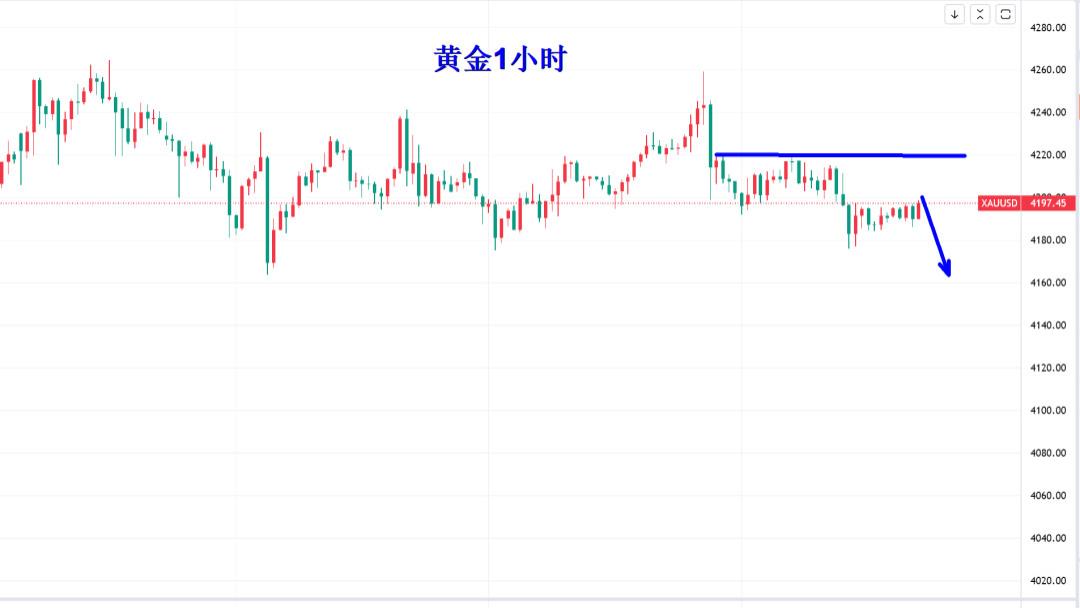 黄金围绕4200美元“荡秋天”！