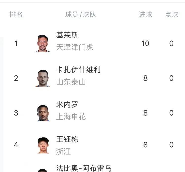中超最新射手榜新鲜出炉，18岁的王钰栋成为中国球员独苗，与米内罗、法比奥、卡扎等