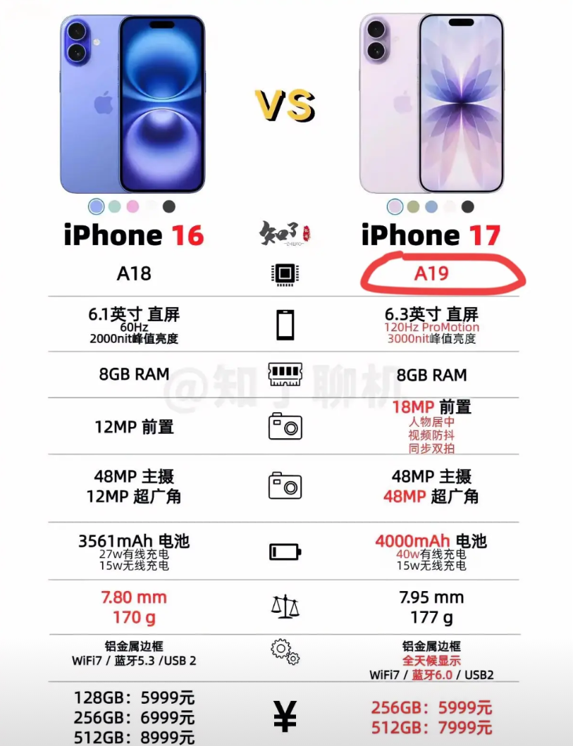 苹果今年是放了一个大招，一改以往挤牙膏式的推出新功能模式。

与苹果16对比一下