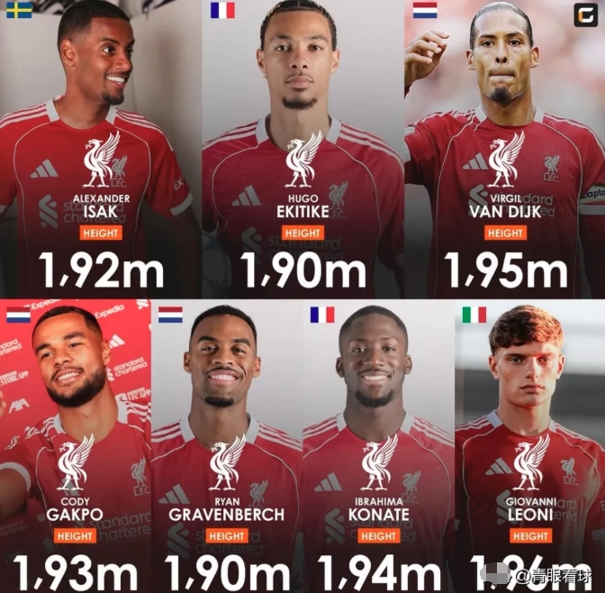 利物浦8人身高超过1米9，堪称英超天空之城