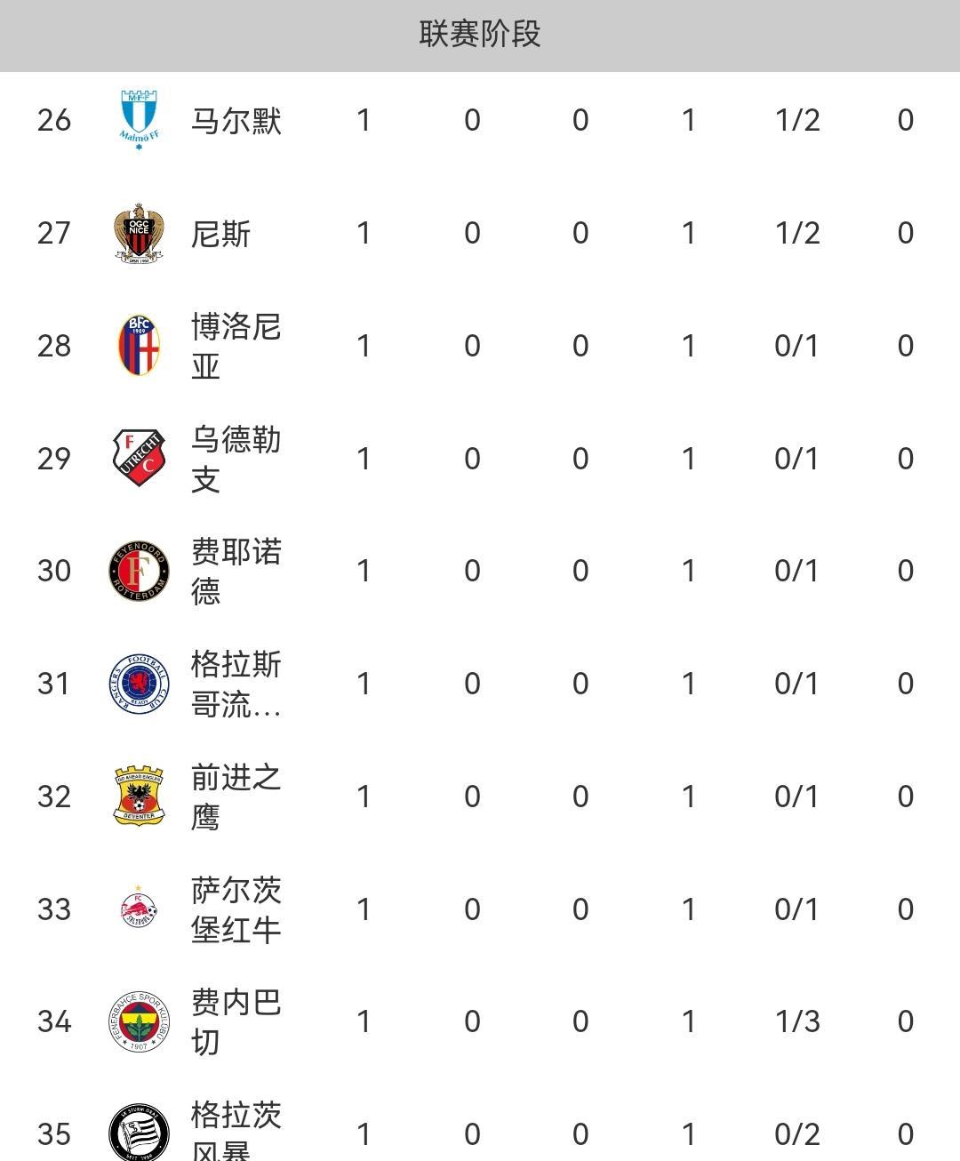 欧联杯首轮综述
随着阿斯顿维拉1-0力克博洛尼亚、波尔图1-0战胜萨尔茨堡红牛，