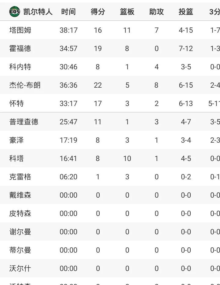 东西前二对决
绿军力压掘金