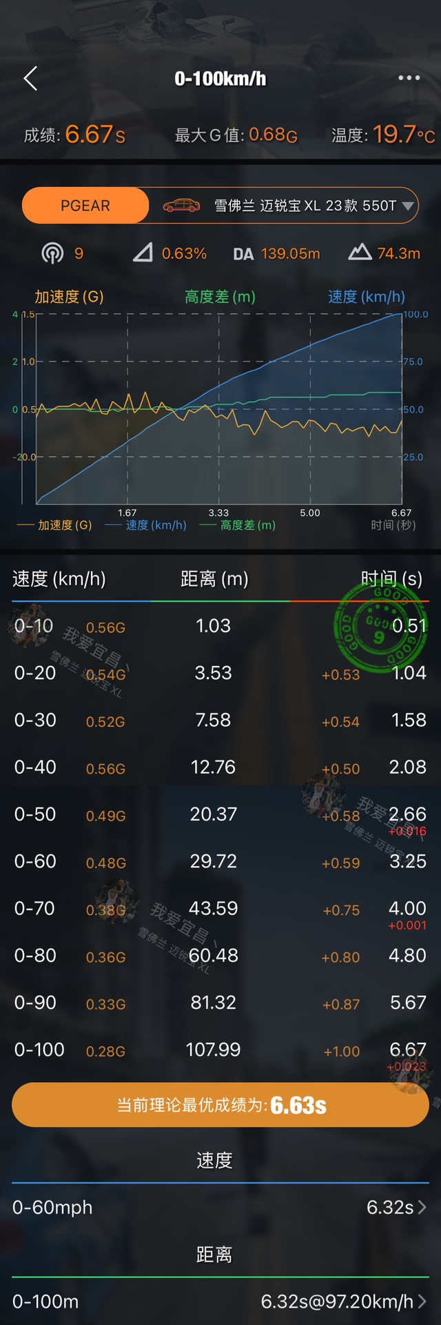 迈锐宝XL2.0T原厂素车
同原厂 能不能压着迈腾380跑