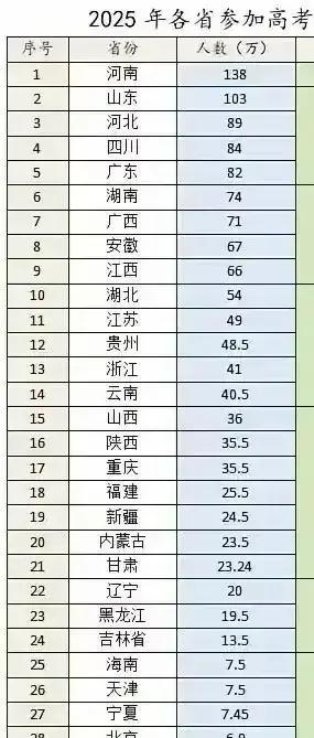 从参加高考人数来看，无疑河南省人数最多，但是按600分以上人数来说，无疑浙江排名
