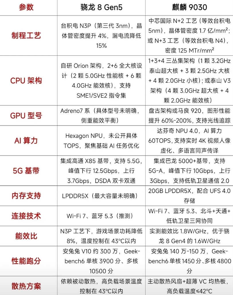 麒麟9030与骁龙8 Gen5性能到底相差多少？

今年下半年麒麟9030与ma
