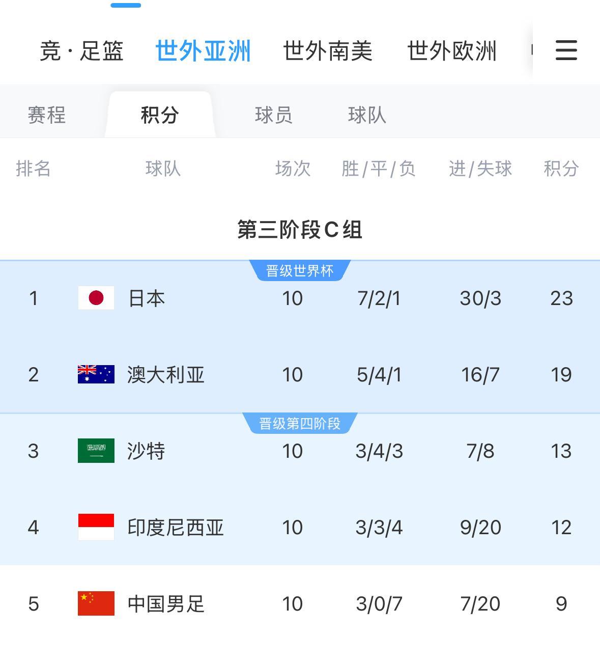 #国足世预赛# 国足比赛完结，遗憾继续！
世预赛亚洲区第三阶段比赛全部结束，国足