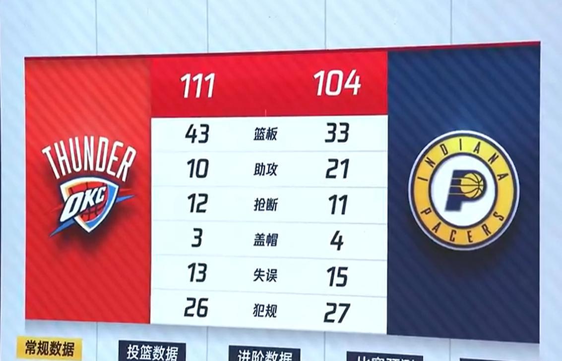 赛后看数据统计，步行者比雷霆多了11个助攻，是打的更团队的那一个，可惜“成也团队