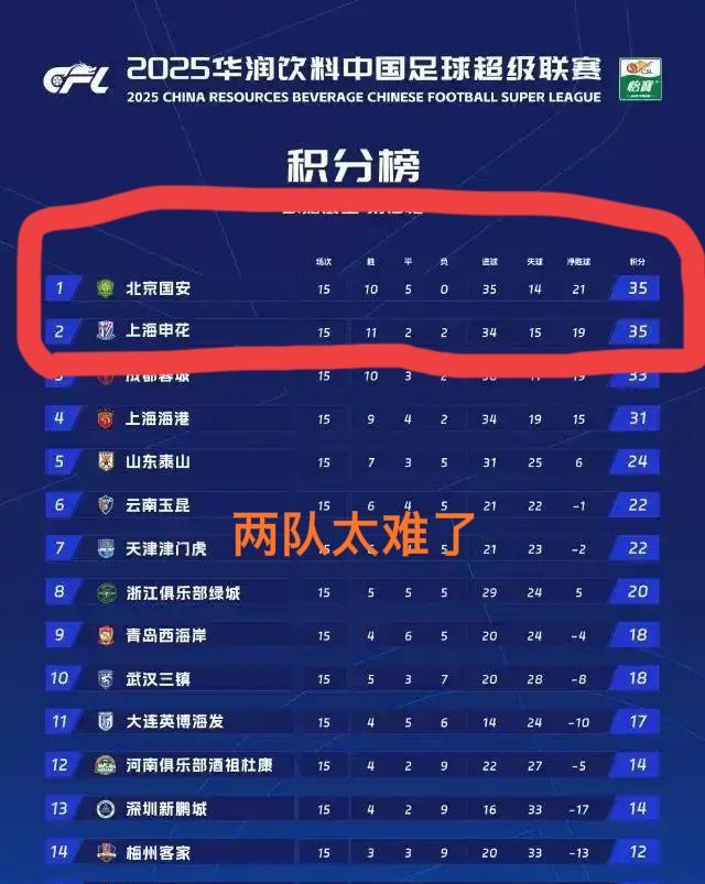 国安和申花也是“无敌”了
国安半程不败下半年赛程仅次于申花
如今下半年踢了9轮4