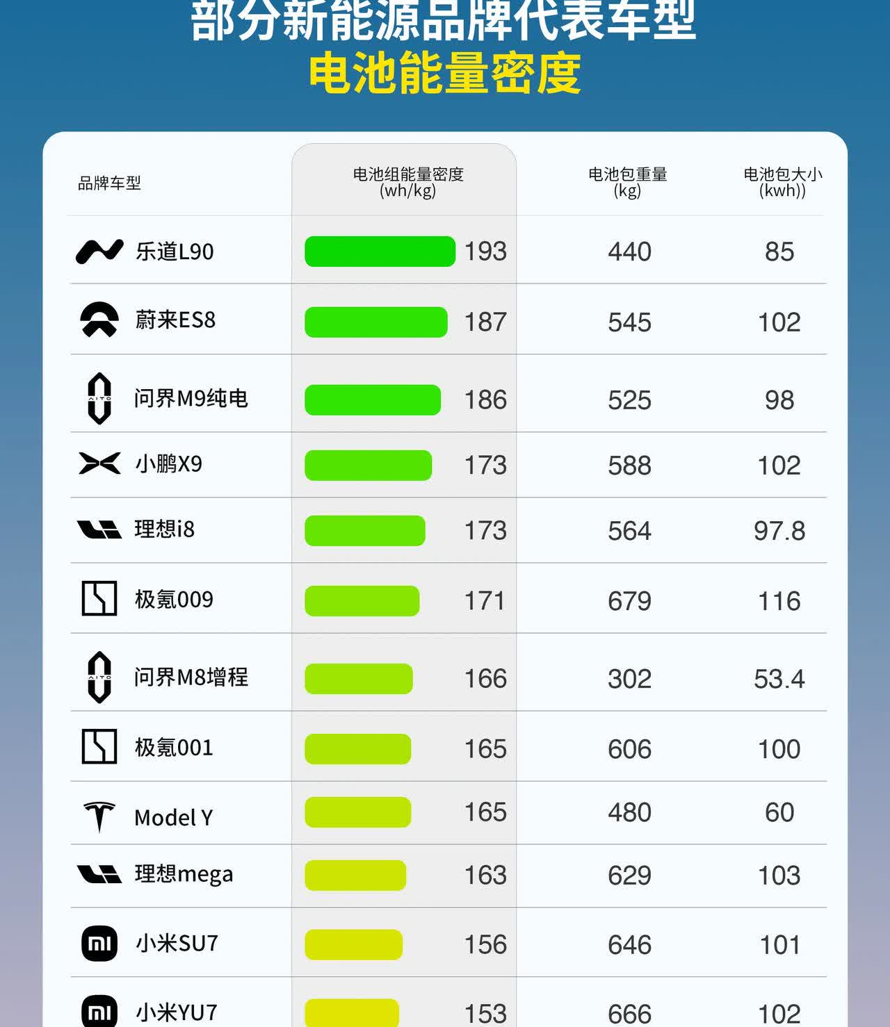电池能量密度越低，电池越轻，整车越轻！
还得是乐道，蔚来和问界！
你们怎么看