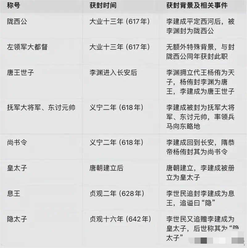 不吹不黑，李建成的能力和实绩如何？如果也即位了，大概算哪个档次的皇帝？

