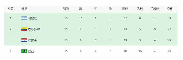世预赛焦点战 巴西VS巴拉圭 安帅433最强阵出击