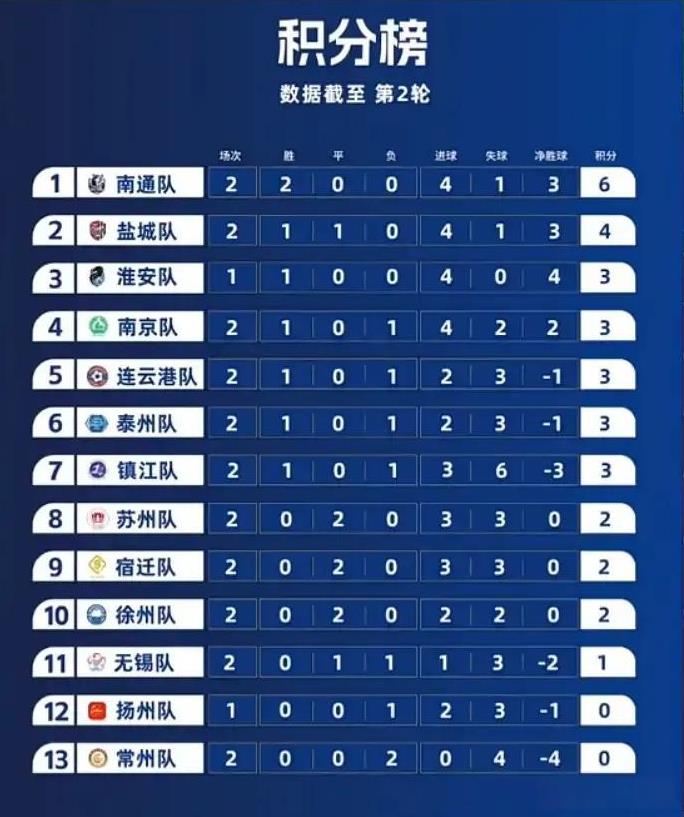 【“苏超”会让一部分地区的足球先强起来】小平同志曾经说过，让一部分人先富起来，先