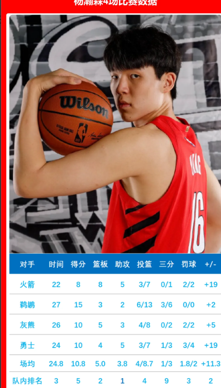 夏联的感受，体力得加强！

2025NBA夏季联赛拉斯维加斯站，开拓者102比8