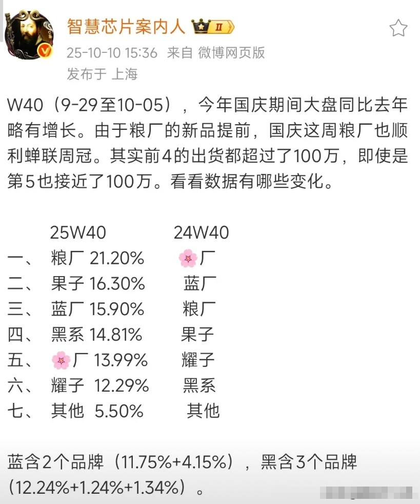 随小米17系列新品的火爆，已经连续两周份额第一了，Pro系列背屏的加持，Pro及