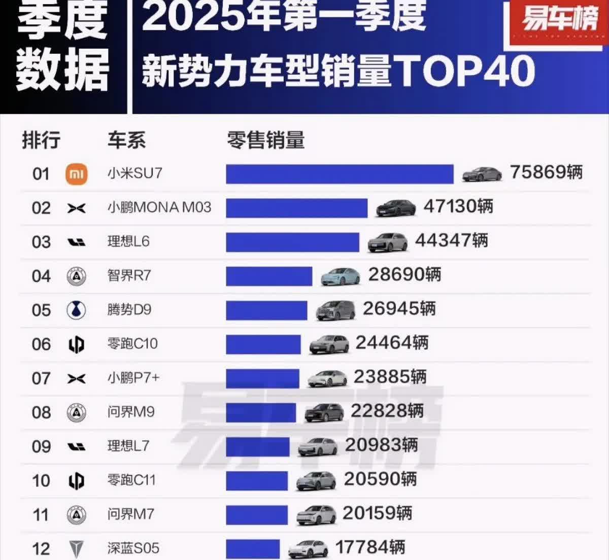 当销量数据一出来，谁在裸泳一目了然
小米SU7，75869辆
小鹏M03，4