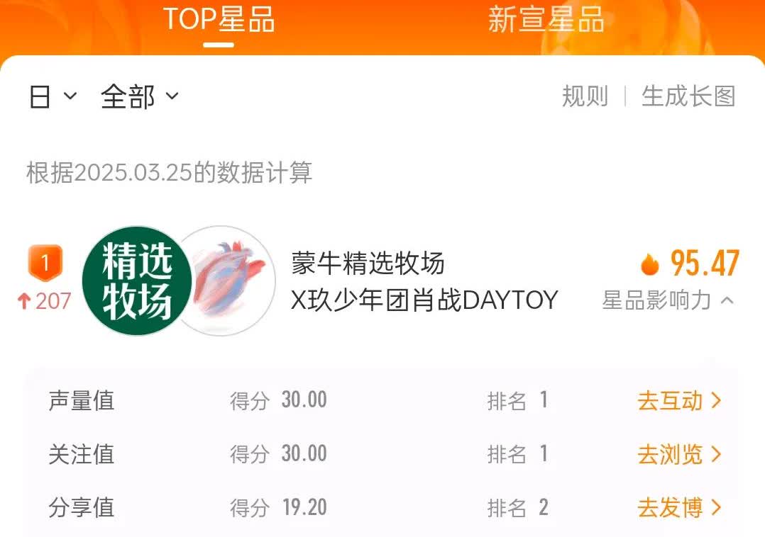 小飞侠们真牛啊！昨天这个肖战代言蒙牛精选牧场直接升了207位，空降Top新品第一