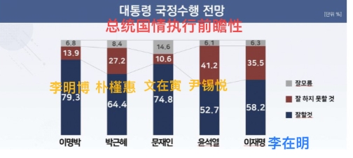 韩国总统李在明执政首周支持率58.2%开始...'比尹锡悦执政初期高'

李在明